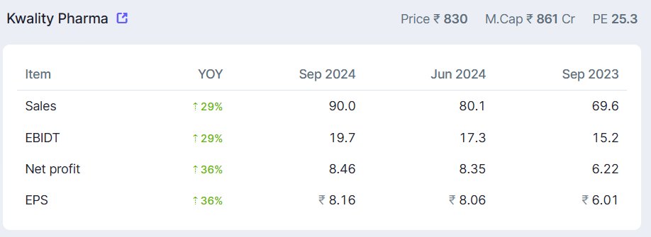 arungup27362106's tweet image. 📢#Kwality Pharmaceuticals Ltd
✅CMP 830
📶Sales Grew YonY    29%
📶Sales Grew QonQ   12%
📶PAT Grew YonY      36%
📶EPS  Grew YonY    36%
📶OPM     22%
#Q2FY25results #q2result #Q2FY25
#Pharmaceuticals #Drugs #KwalityPharmaceuticals
#stockinvesting #StockWatch #WealthBuilding