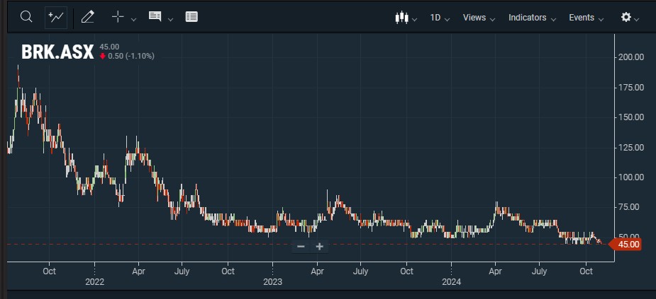 $BRK quarterly out and it's obvious why they need a line of credit. All those wells drilled out over the last 3 years barely keep the lights on now.

Sales have dropped from $12m to $5.5m in the last year.

Share price now at a 3 year low of 0.9c pre consolidation.

#NextQuarter