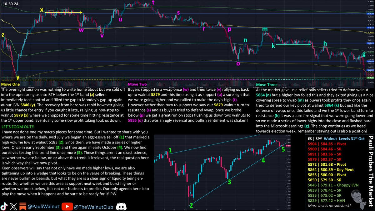 🚨SUPER WALNUT🚨E198 S2

Yet again super walnut 5864 played a key role in the action

This market is tricky. If you miss setup then all you’re left with is chop!

Long today at (y) (w) (u) &amp; short (s) (n) (h)

Remember staying on the sidelines is also a positon!
$SPY $SPX $ES $NQ