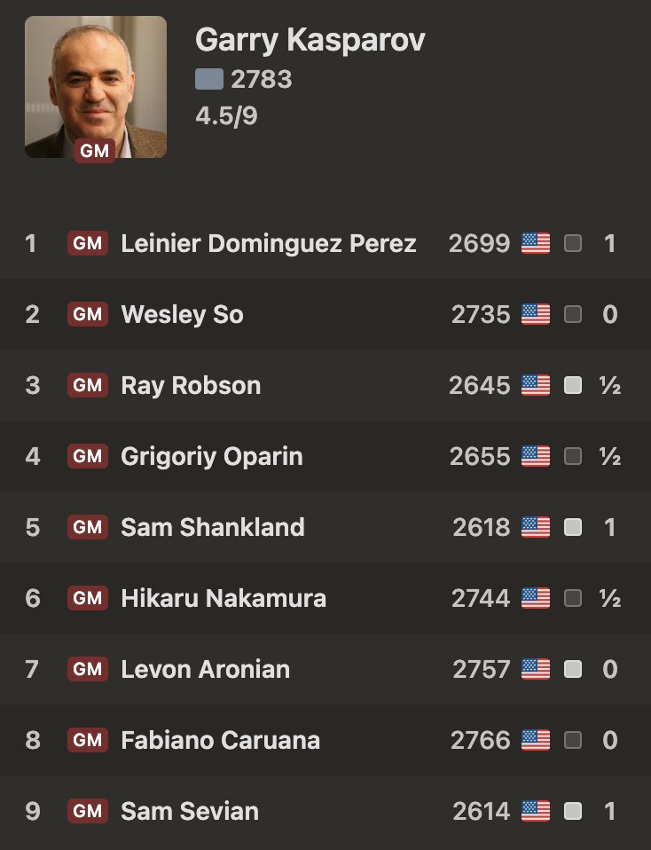 chess24com's tweet image. The great @Kasparov63 ends #Chess9LX with a win for a 50% score! 
go.chess.com/kasparov_sevian