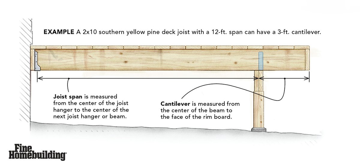 FHBMagazine's tweet image. Glenn Mathewson takes us through the code evolution of the cantilever and recent revisions. Read the full article on one of the most asked deck-building questions: finehomebuilding.com/2024/09/05/how…
#DeckBuild #BuildingCode #DeckCodes #Framing #Decks #IRC #KeepCraftAlive