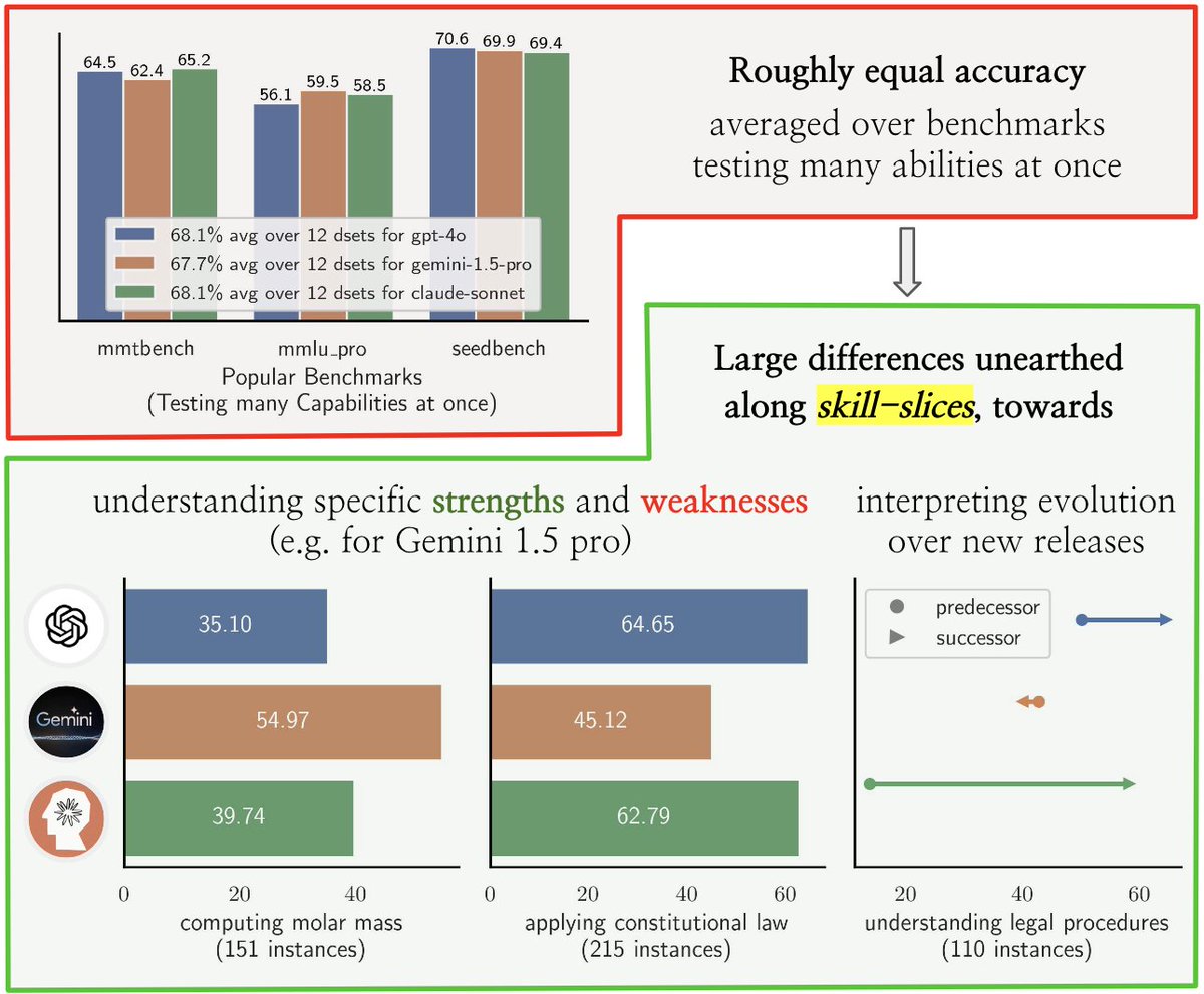 So you’re seeing 1-2% gains over some benchmarks… but what does this really mean? Where do these gains come from?

With “skill-slices”, you can unearth the specific *skills* that a model improves most over another.

🧵on my MSR internship work 🤠