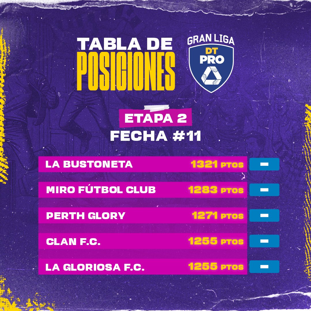 🔝🔥 ¡Así va el Top 5 en la Gran Liga Andalucía! La competencia está cada vez más reñida, y nuestros cracks suben en la tabla. ¿Estás en el ranking o necesitas ajustar tu estrategia? 🤔💪 Prepárate, que cada punto cuenta. 

#DTProFantasy #GranLigaAndalucía