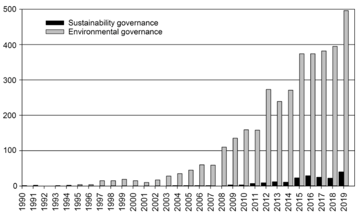The number of new publications each year during 1990–2019 with the occurrence of the terms “sustainability governance” and “environmental governance”.

Socrates would say, ‘The only true wisdom is knowing we fund what sounds good.’ 
Src: researchgate.net/publication/35…