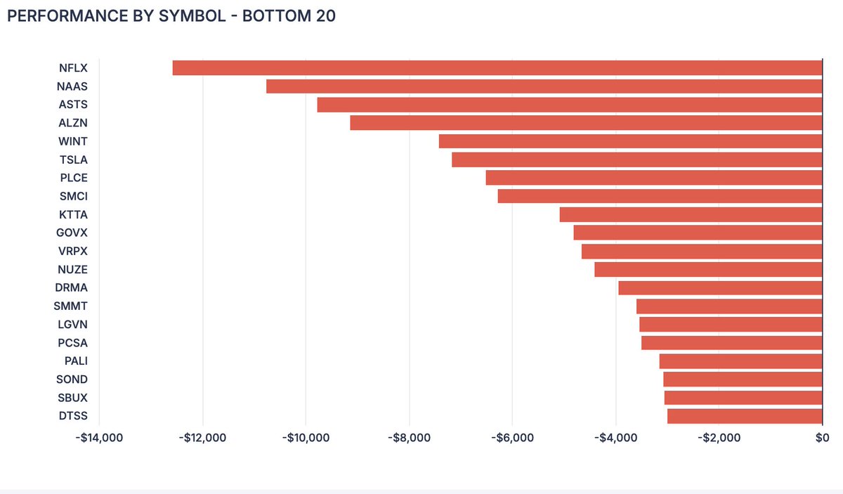 Realized I haven't shared monthly p/l's in a while and I'm planning to share Oct, so:

Sept was the worst month of my career, but trying to keep it in perspective, was half the red of my best green months. 

Oct has been good. Any guesses on final Oct p/l?