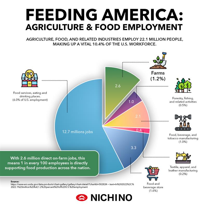 NichinoAmerica's tweet photo. Are you curious about how agriculture, food, and related industries support millions of jobs nationwide?
Check out the infographic to learn more!
#AgricultureEmployment #FoodIndustry #USWorkforce #EconomicImpact #Agriculture #Infographic https://t.co/LV8wshwIZz