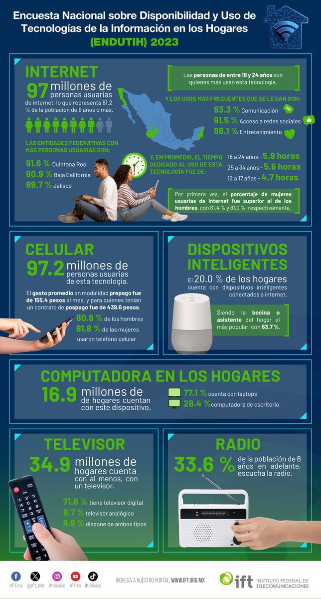 Contraloria_MX's tweet image. La Encuesta Nacional sobre Disponibilidad y Uso de Tecnologías de la Información en los Hogares (ENDUTIH) 2023.

#ENDUTIH2023 #TecnologíaEnHogares #Estadísticas #PolíticasPúblicas #México #AnálisisDatos