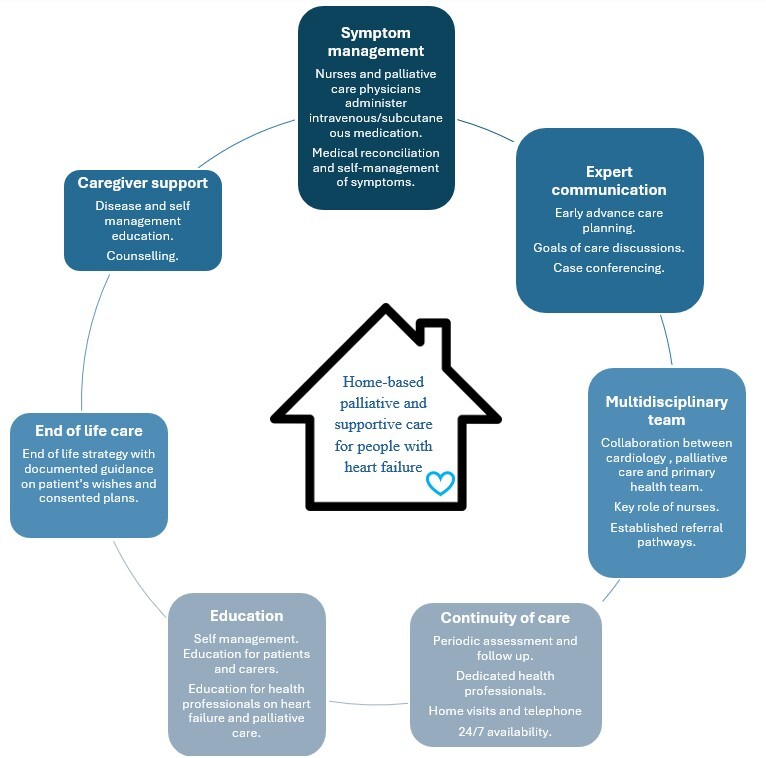 Madhu Perera (@madzper) on Twitter photo Pleased to share our latest article exploring components of home-based palliative and supportive care in heart failure <a href="/PalliativeMedJ/">Palliative Medicine</a> .
Sincere thanks to my co-authors for their collaboration.
🔗 Read here: doi.org/10.1177/026921…
#PalliativeCare #heartfailure #Home Pleased to share our latest article exploring components of home-based palliative and supportive care in heart failure <a href="/PalliativeMedJ/">Palliative Medicine</a> .
Sincere thanks to my co-authors for their collaboration.
🔗 Read here: doi.org/10.1177/026921…
#PalliativeCare #heartfailure #Home