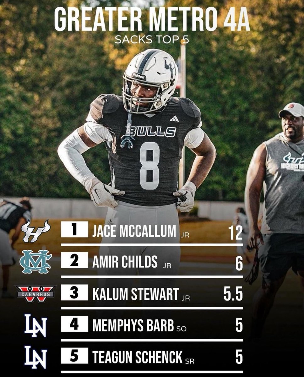 amirchilds29's tweet image. Blessed to be 2nd in the conference in sacks more to come ‼️ @Coach_BHolmes @coachclark30 @_AbuTuray @Mstout_3 @CoachTyGreen @CooperHyatt1 @CoachJoePerri @CoachJoeCox