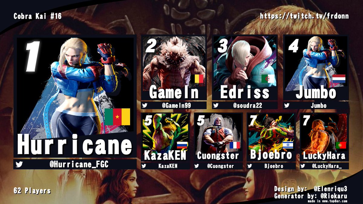 FrDonn's tweet photo. 🐍Congrat @Hurricane_FGC champion of SF6 Cobra Kai tourney #16!

🔥You're qualified to @zDamascus WANTED🔥

🥇@Hurricane_FGC
🥈@GameIn99
🥉@soudra22
4⃣Jumbo
5⃣KazaKEN
5⃣@Cuongster
7⃣Bjoebro
7⃣@LuckyHara_
9⃣Fhn`v
9⃣@rappz_IT
9⃣@andrejldn
9⃣@stickbrokevega

🙏 @DiabateAdou 🎙️ https://t.co/PyQ0tJN3h4