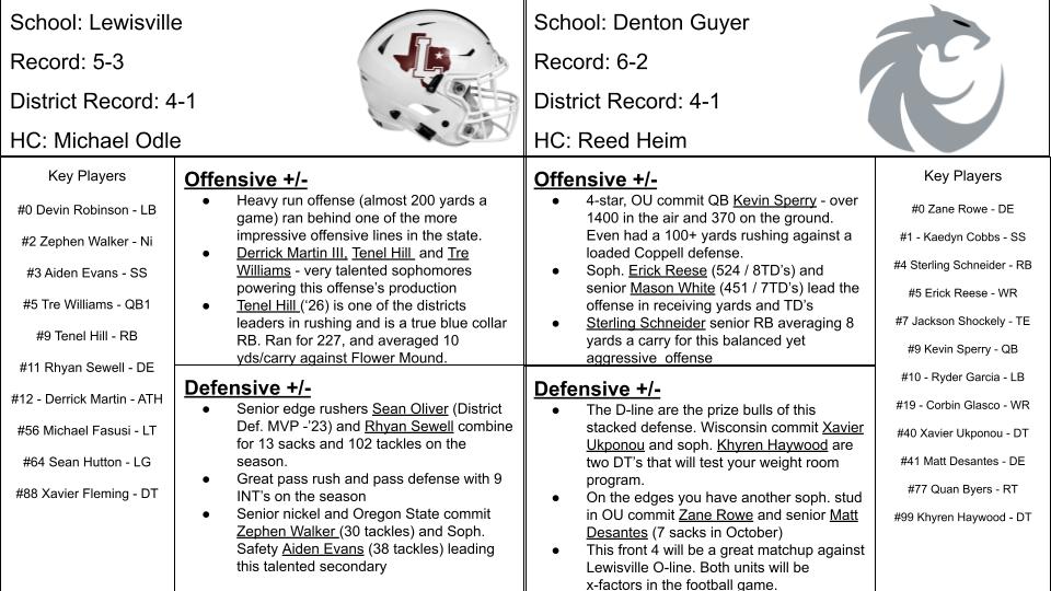 Solomon Mays - The Scouting Report (@solomonmaysdfw) on Twitter photo The Scouting Report game preview for Friday night's 6A district-5 matchup at Max Goldsmith stadium @ 7pm
Lewisville (4-1) vs Denton Guyer (4-1)
<a href="/LHSFball/">Lewisville Football</a>
<a href="/DentonGuyer_FB/">Denton Guyer Football</a> The Scouting Report game preview for Friday night's 6A district-5 matchup at Max Goldsmith stadium @ 7pm
Lewisville (4-1) vs Denton Guyer (4-1)
<a href="/LHSFball/">Lewisville Football</a>
<a href="/DentonGuyer_FB/">Denton Guyer Football</a>