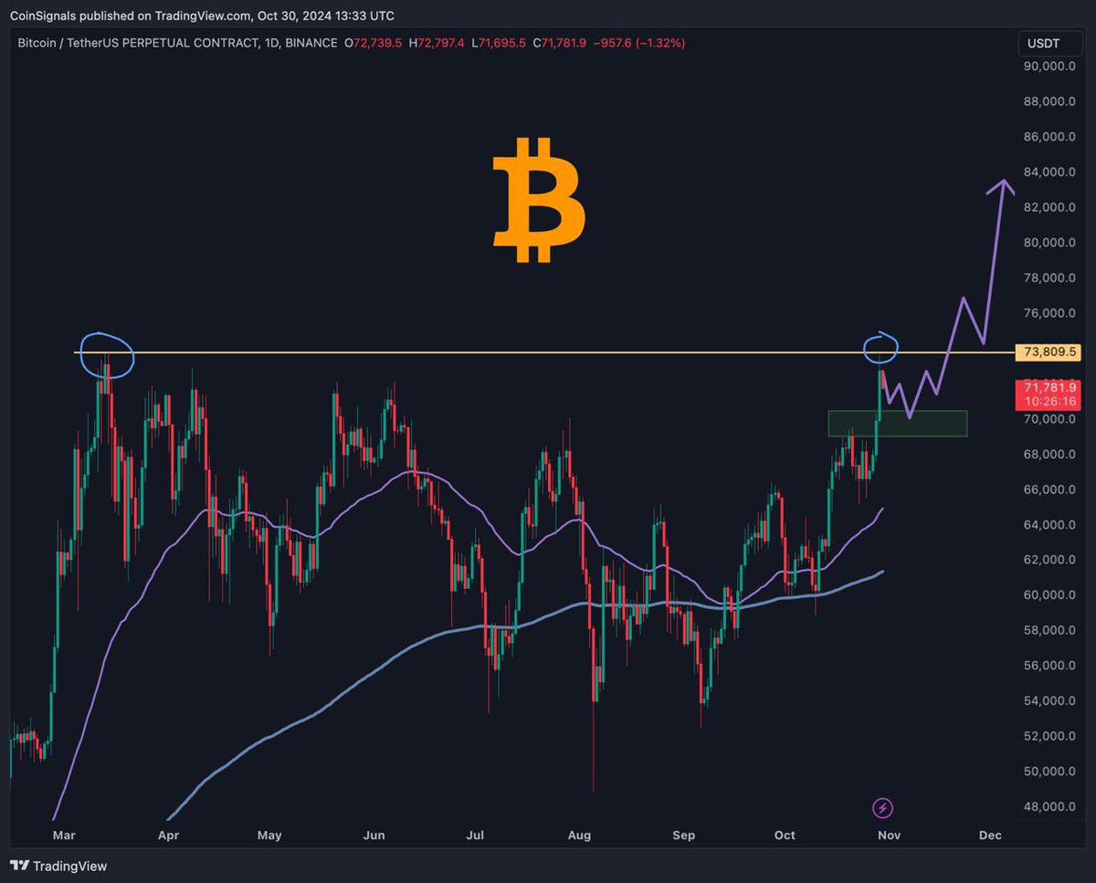 nxb1994's tweet photo. 💰 Bitcoin đã tiến gần đến mức đỉnh cao gần đây.

Hiện có khả năng sẽ có một đợt điều chỉnh nhỏ về mức hỗ trợ quan trọng từ $69k - $70.5k trước khi tăng mạnh trở lại.
#Bitcoin #btc #altcoin #memecoin #MemeCoinSeason https://t.co/F0iuX7D9QR