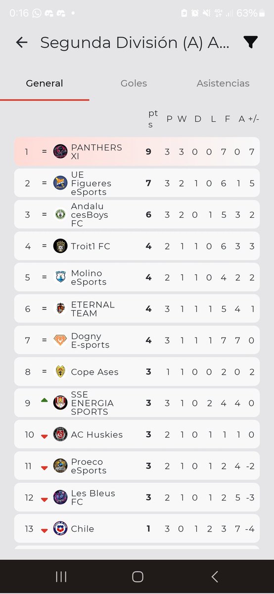 ¡Cerramos la semana con un pleno de 9 puntos sobre 9 en <a href="/AFJLeague/">AFJ España 🇪🇸 🎮</a> !

El esfuerzo y la mejora constante nos mantienen con la misma ilusión del primer día ✨. Seguimos enfocados y con hambre de más 💪⚽️.

#GoPanthersXI 

#constancia #trabajo #ilusión