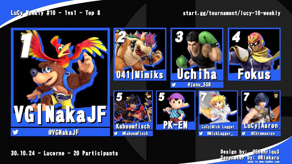 🎮 LuCy Weekly #10 Smash Turnier - Ergebnisse 🏆
Ein großes Dankeschön an alle Teilnehmer unseres Turniers!
Herzlichen Glückwunsch an [ <a href="/VGNakaJF/">NakaJF</a> ] für den verdienten Sieg! 🥇
Top 3:
🥇 [ <a href="/VGNakaJF/">NakaJF</a> ]
🥈 [ <a href="/mimiks041/">Mimiks</a> ]
🥉 [ <a href="/janu_SSB/">Uchiha</a> ]

#SmashBros #Esports #LucyEsports #treibhaus