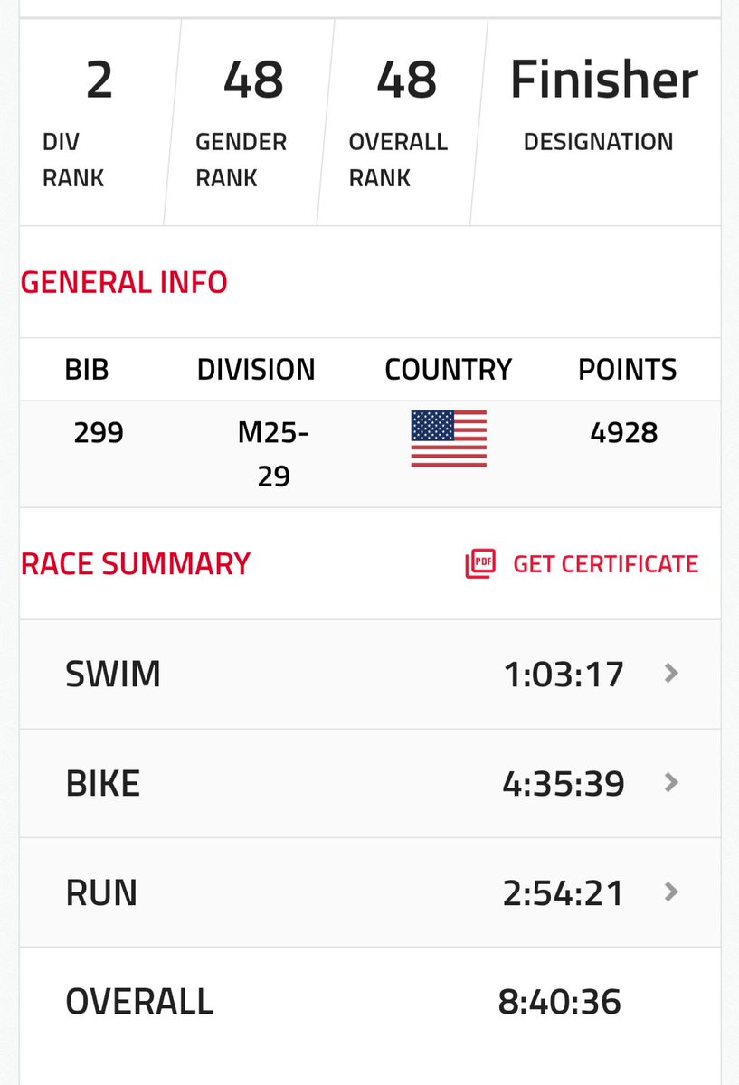 2018 alum Danny Winek with a 2nd place finish in the 25-29 age group at Ironman Kona!