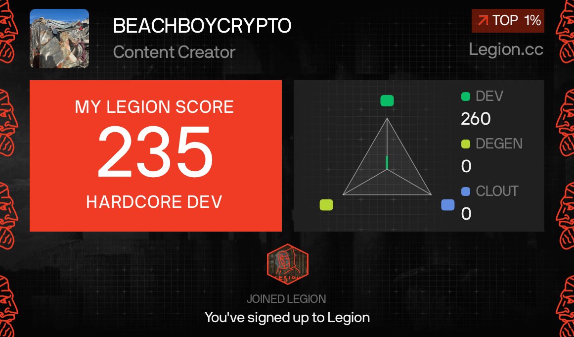 beachboycrypto's tweet photo. I got a Legion Score of 235 on @Legiondotcc

⚠️ IMPORTANT ⚠️
↓ ↓ PLEASE PASTE YOUR SCORE IMAGE BELOW ↓ ↓
🖼️ _______________ 🖼️ https://t.co/wgMeOZ983v