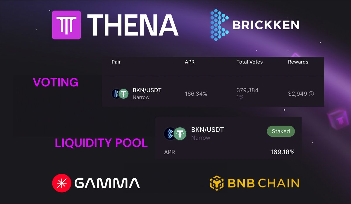 0xRodrigoZeni's tweet photo. Today is voting day at @ThenaFi_!💰

My vote in this epoch goes to my favorite #RWA project: @Brickken!🔥

ATM  voting rewards with a massive 166% APR!🚀

The LP BKN/USDT is paying another huge 169% APR - powered by @GammaStrategies!⚡️⚡️⚡️

On the @BNBCHAIN!

#DeFi #DEX https://t.co/oRV3mZK0Jn