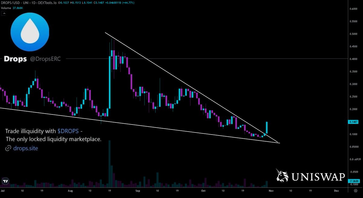 Hayess5178's tweet photo. $DROPS is springing back to life👀. Up 50% on the daily. Something cooking @DropsERC ? 🧑‍🍳

X https://t.co/8SN3AIPWCb
Telegram https://t.co/8uklar57KG
CA: 0xa562912e1328eea987e04c2650efb5703757850c https://t.co/RHsnhkwvyt