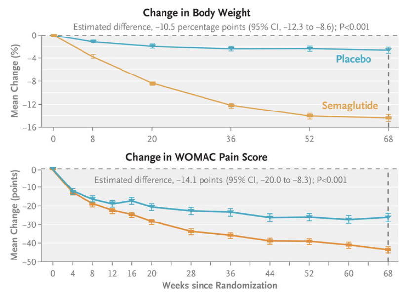MWeintraubMD's tweet photo. New trial results🙏

Semaglutide demonstrates improvement in knee osteoarthritis pain in participants with obesity 🦴

407 adults with mean BMI 40.3 had had an improvement in the WOMAC pain score of -41.7 with 13.7% weight loss, compared to pain score improvement of -27.5 with 3.2% weight loss in the placebo group.

Published in NEJM today https://t.co/dUgNIdNyB4
