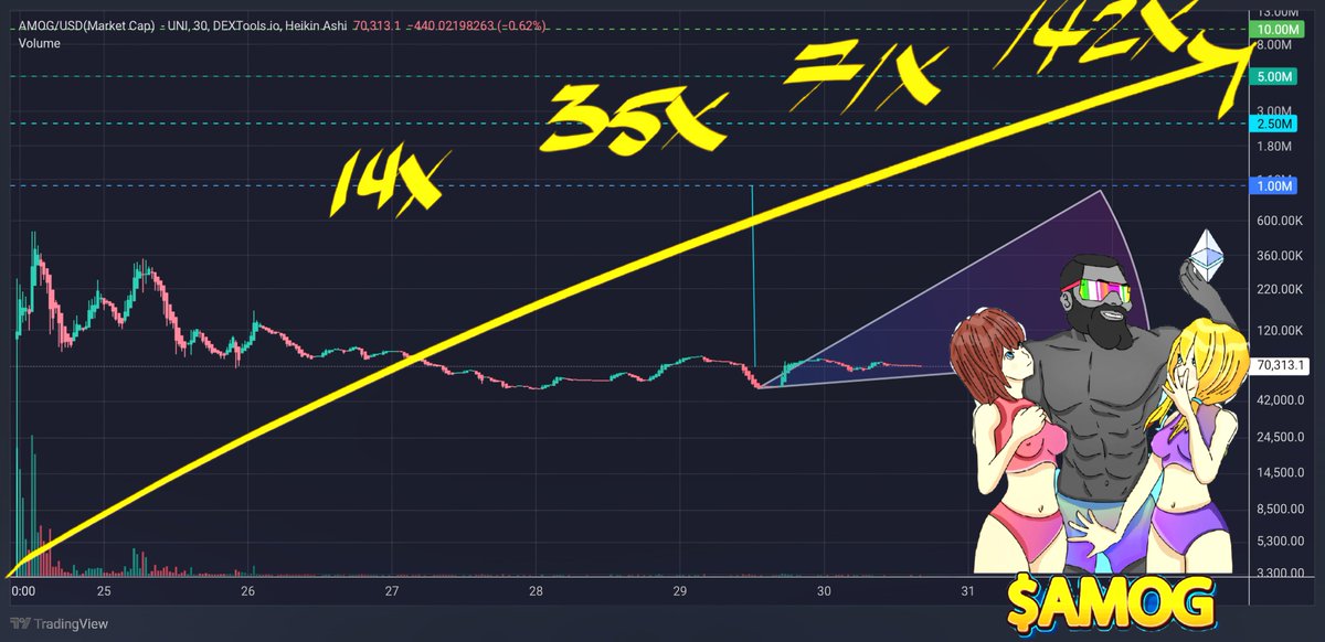 AMOGonETH's tweet photo. $AMOG - AlphaChip π
1 Hour Left to Win 1% Supply
& #R2E Competition Live!
https://t.co/pfODW1z5qD
#AlphaManOfTheGroup Chart Bullish π
$MOG $ETH $GIGA #AMOG #MOG #GIGA #ETH https://t.co/070MWfaXoM