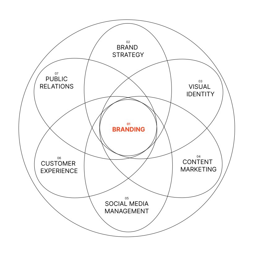 Brandsbydot's tweet image. THIS IS BRANDING!