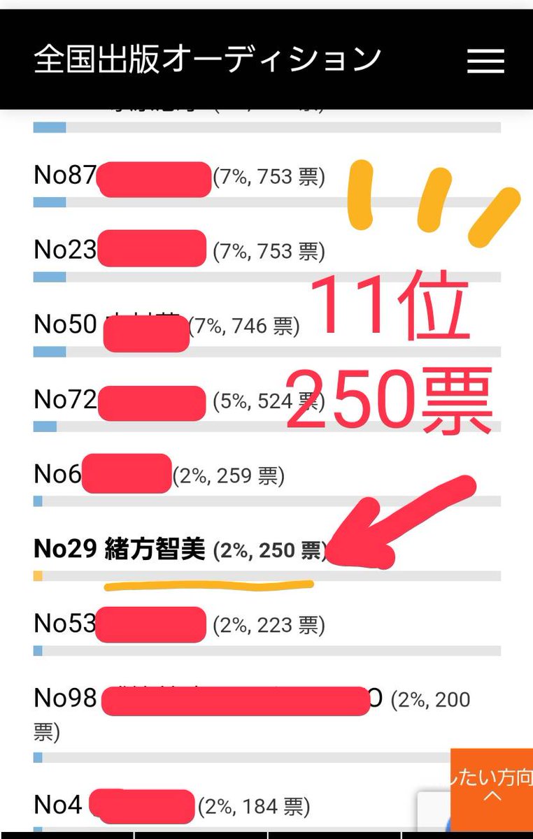投票数250票✨✨✨
ありがとうございます😭😭😭

昨日本オーディション予選のことで、投票も250票いただきたい！とお願いしていました❣️

1月18日の本選には、おかげさまでYouTubeで内定状態です！

本選でのプレゼンでは
YouTube 1位／28人中
投票 11位250以上  票／100人中