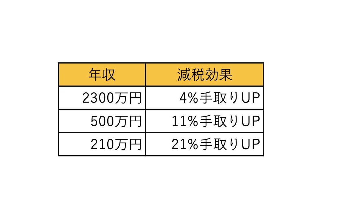 KCZt8BLgUsOcBWW's tweet photo. 比率で比べようか
低所得者メッチャお得やん https://t.co/tka8TZOplJ