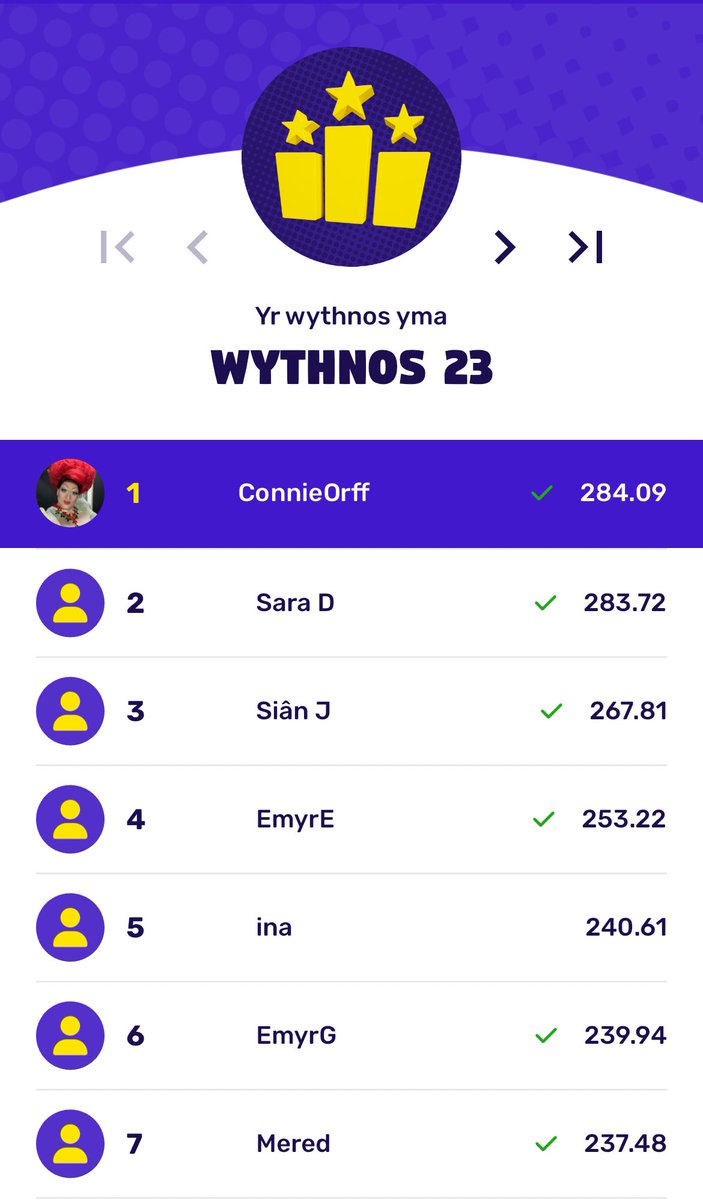 Ok fi’n gwbod maindim ond 00:15 yw hi ond HEI MA @CONNIEORFF YN Y SAFLE 1AF AR <a href="/CwisBobDyddS4C/">Cwis Bob Dydd</a> 

🎉🥳🎉🥳🎉🥳🎉🥳🎉

#CwisBobDydd