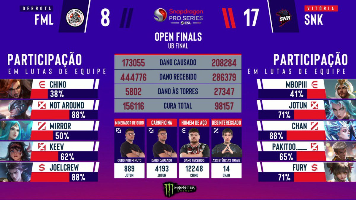 mlbbbresports's tweet photo. A SNK conquistou a vitória por 2 a 0 contra a Fanahi e está na Grande Final da Open Finals LATAM Sul 🔥 

#MLBB #ESLSnapdragonProSeries #MobileLegendsBangBang https://t.co/b3Npcn2NjN