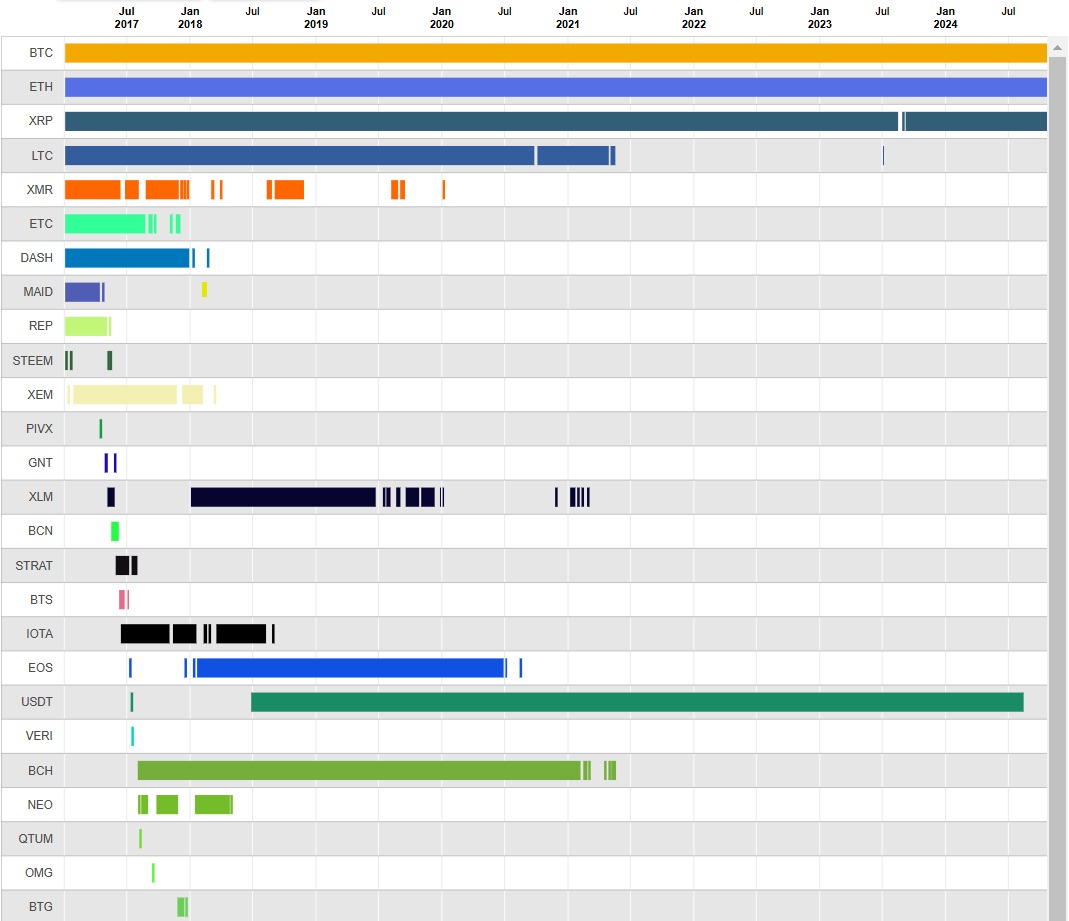 Almost EVERY single popular coin from 2017 is now irrelevant.

This chart depicts how long altcoins have maintained their top-10 status.

Lesson: This space moves fast.

Remain adaptive, don't marry your bags, prioritise the new + shiny trends as they will likely outperform.