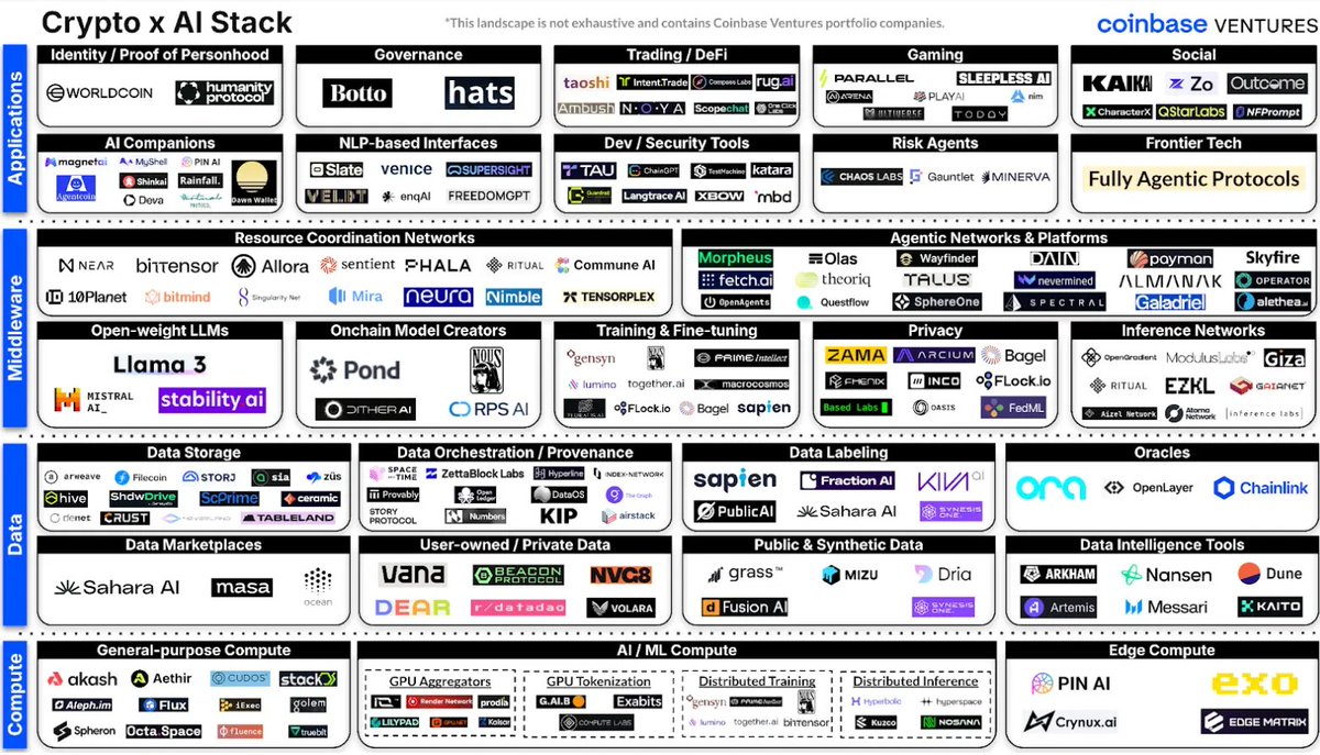 Iris🕶(🦆,🍟) - NC (@0x_irisl) on Twitter photo Map of AI Stack & Crypto <a href="/coinbase/">Coinbase 🛡️</a>
The intersection of AI and blockchain is reshaping our ecosystem. This stack captures projects that drive innovation across identity, governance, computing, and data infrastructure. #CryptoAI #DeepTech
1/ 👤 Identity & Proof of Personhood Map of AI Stack & Crypto <a href="/coinbase/">Coinbase 🛡️</a>
The intersection of AI and blockchain is reshaping our ecosystem. This stack captures projects that drive innovation across identity, governance, computing, and data infrastructure. #CryptoAI #DeepTech
1/ 👤 Identity & Proof of Personhood