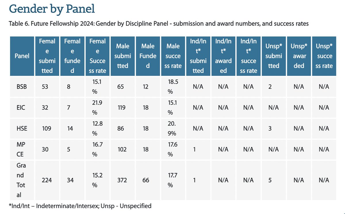 I recently saw the gender breakdown for ARC Future Fellowships granted in the most recent round.

Particularly note the HSE panel (Humanities &amp; Creative Arts, Social, Behavioural &amp; Economic Sciences), where the relative number/proportion of women/men awarded grants is appalling.