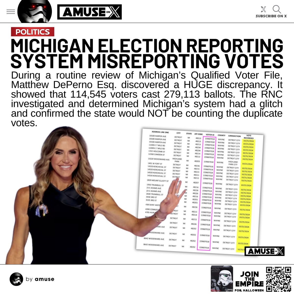 amuse's tweet image. ELECTION INTEGRITY: First, Michigan reported that its Dominion Voting machines could not count all ballots correctly and NOW we learn after an RNC investigation led by @LaraLeaTrump that a glitch in the state's Qualified Voter File showed that 114,545 voters cast 279,113 ballots.
