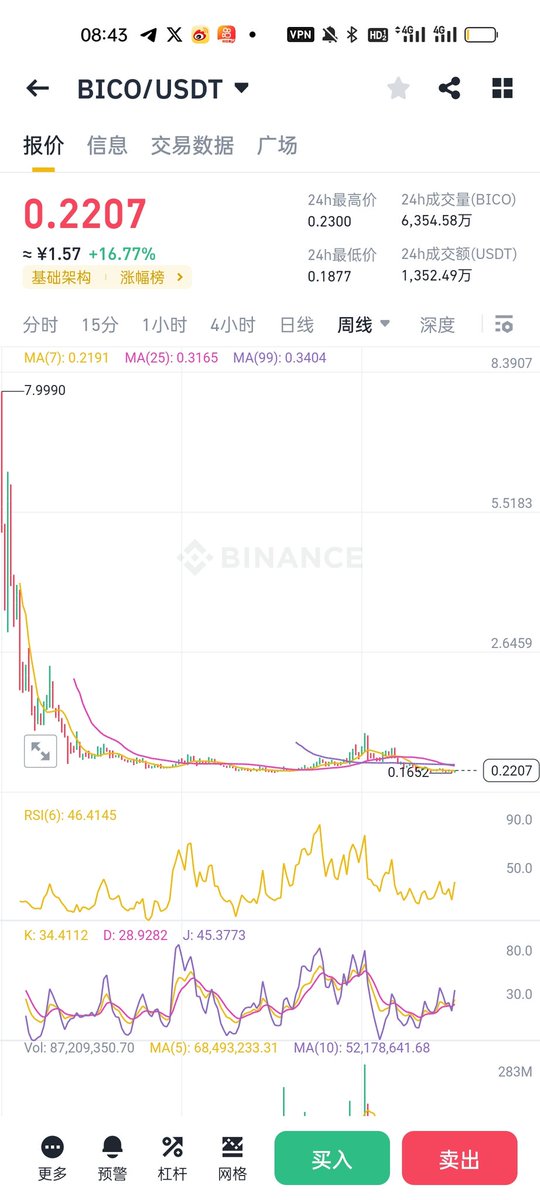 #bico
哈哈，竟然创新低了，底部0.19 现在0.22 0.22至0.19分批买一点，，当初 #arkm 就是这样插新低之后高倍，不要多买，抱着归零的态度，随便买点，，拉起来，赌一下翻倍起步的行情，现在的币圈，没有归零的心态，就别玩了，哈哈，都是欢乐豆，