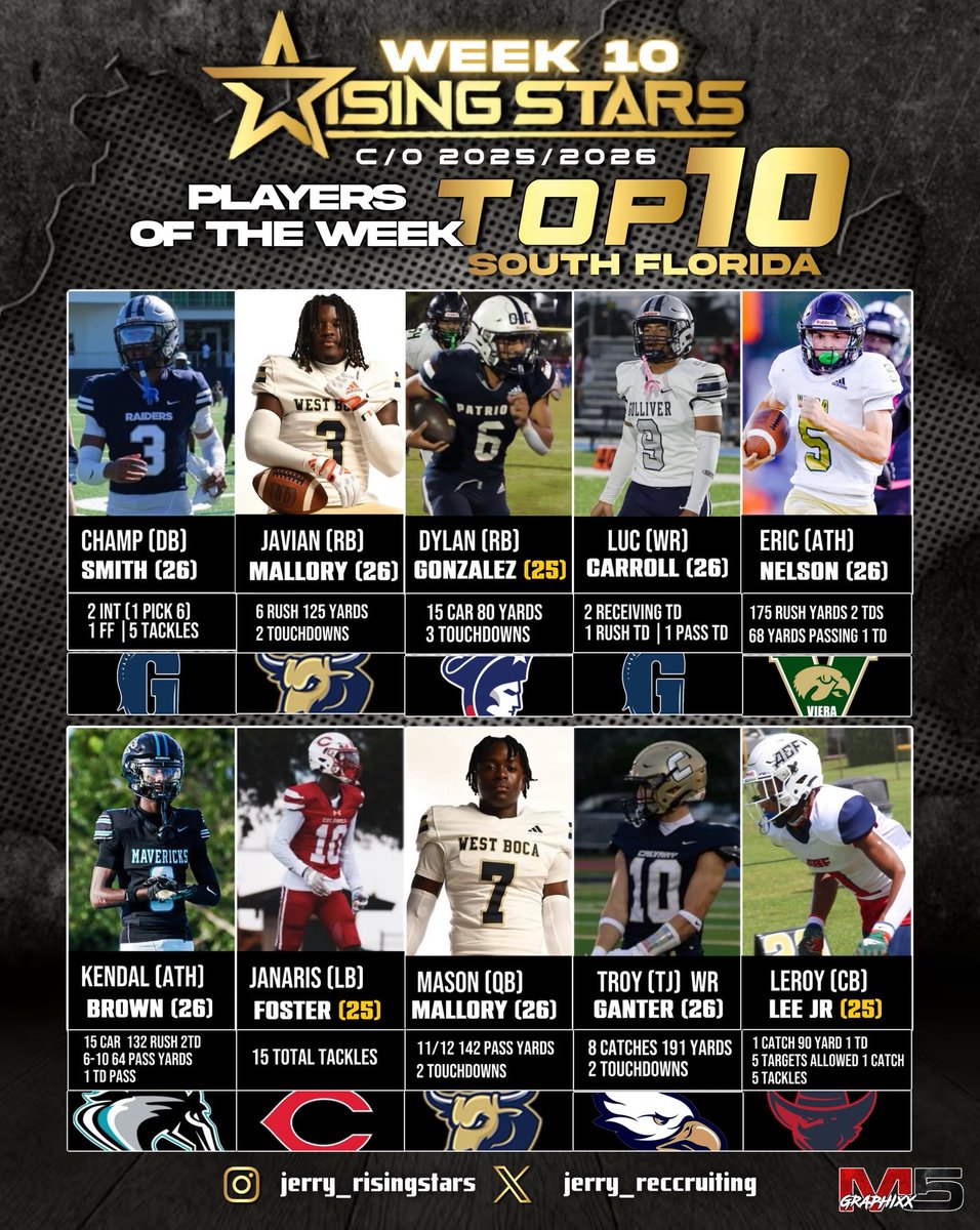 Rising Stars (@jerryrecruiting) on Twitter photo Congratulations to the Top 10 juniors and seniors in South Florida who separated themselves from the others in week 10.
<a href="/champ_smith_III/">Champ Smith III</a> <a href="/mallory_javian3/">Javian Mallory™️</a> <a href="/LucCarroll_9/">Luc Carroll</a> <a href="/EricNelsonjr5/">Eric Nelson jr</a> <a href="/jffootball7/">Janaris Foster</a> <a href="/mallory_mason7/">Mason Mallory 3⭐️ 2026 QB</a> <a href="/troy_ganter/">Troy Ganter</a> <a href="/Leroylee2025/">Leroy lee jr</a> Congratulations to the Top 10 juniors and seniors in South Florida who separated themselves from the others in week 10.
<a href="/champ_smith_III/">Champ Smith III</a> <a href="/mallory_javian3/">Javian Mallory™️</a> <a href="/LucCarroll_9/">Luc Carroll</a> <a href="/EricNelsonjr5/">Eric Nelson jr</a> <a href="/jffootball7/">Janaris Foster</a> <a href="/mallory_mason7/">Mason Mallory 3⭐️ 2026 QB</a> <a href="/troy_ganter/">Troy Ganter</a> <a href="/Leroylee2025/">Leroy lee jr</a>