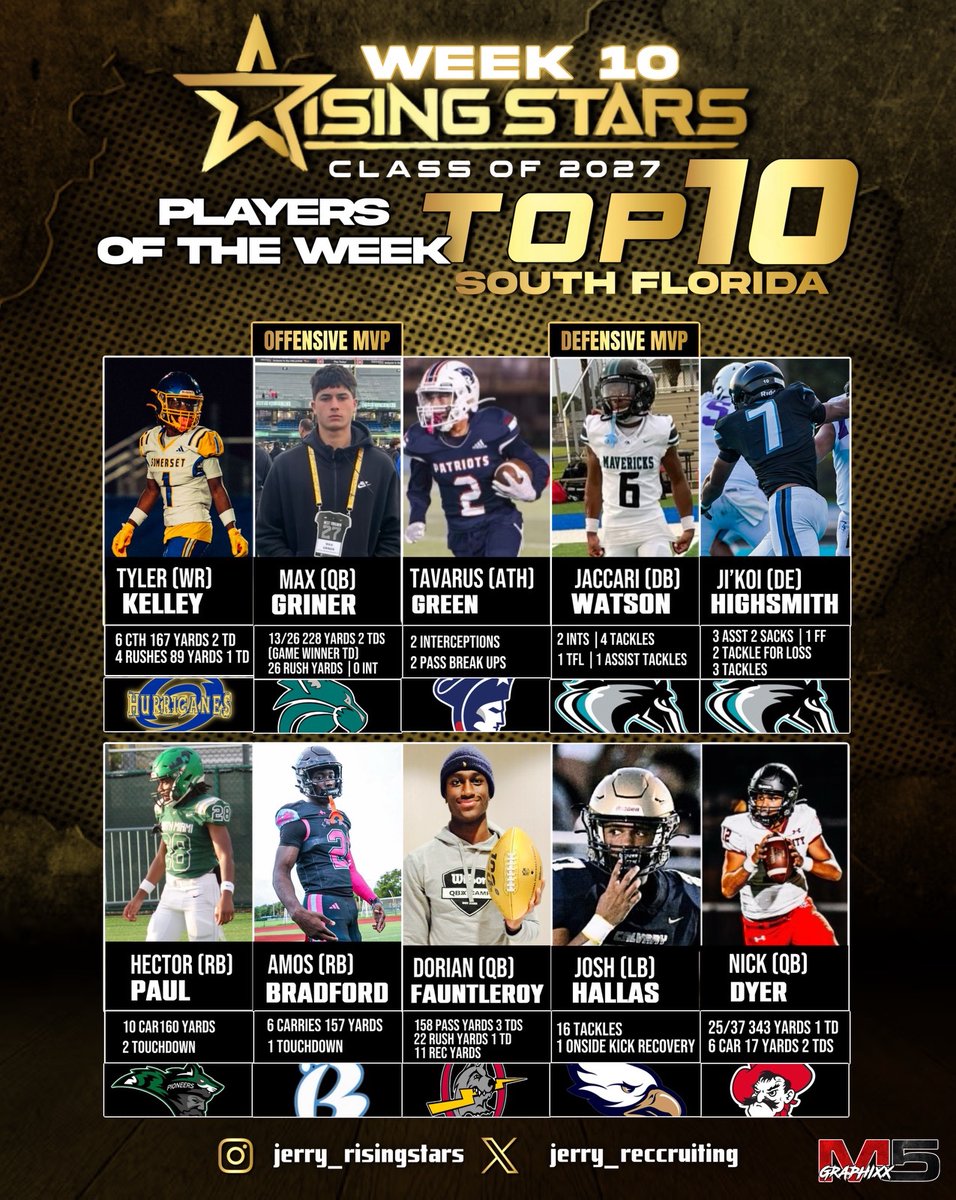 Rising Stars (@jerryrecruiting) on Twitter photo Congratulations to the Top 10 Sophomores in South Florida!
<a href="/maxwellgriner/">Max QB1 Griner 2027</a> <a href="/behumblecarri/">Jacarri Watson</a> <a href="/JiKoiHighsmith/">KOI</a> <a href="/HectorPauljr/">Hector Paul</a> <a href="/Amosbrad177/">Amos Bradford</a> <a href="/Dorian_ba11er/">Dorian Fauntleroy</a> <a href="/joshuahallas27/">Joshua Hallas</a> <a href="/NickDyer_QB/">Nick Dyer</a> Congratulations to the Top 10 Sophomores in South Florida!
<a href="/maxwellgriner/">Max QB1 Griner 2027</a> <a href="/behumblecarri/">Jacarri Watson</a> <a href="/JiKoiHighsmith/">KOI</a> <a href="/HectorPauljr/">Hector Paul</a> <a href="/Amosbrad177/">Amos Bradford</a> <a href="/Dorian_ba11er/">Dorian Fauntleroy</a> <a href="/joshuahallas27/">Joshua Hallas</a> <a href="/NickDyer_QB/">Nick Dyer</a>