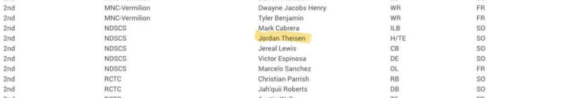 Blessed to receive 2nd team All-MCAC⭐️
- First year playing Tight End💪

6’3” 235lb
Tight End // H-Back
NDSCS Juco

Still not satisfied, lots of work to be 
done‼️

<a href="/NDSCSFB/">NDSCS Wildcats Football</a> <a href="/NDSCSCoach_Izz/">Eric Issendorf</a> <a href="/coachFreese26/">Fernando Reese</a> <a href="/izzyissendorf/">Isaiah Issendorf</a>