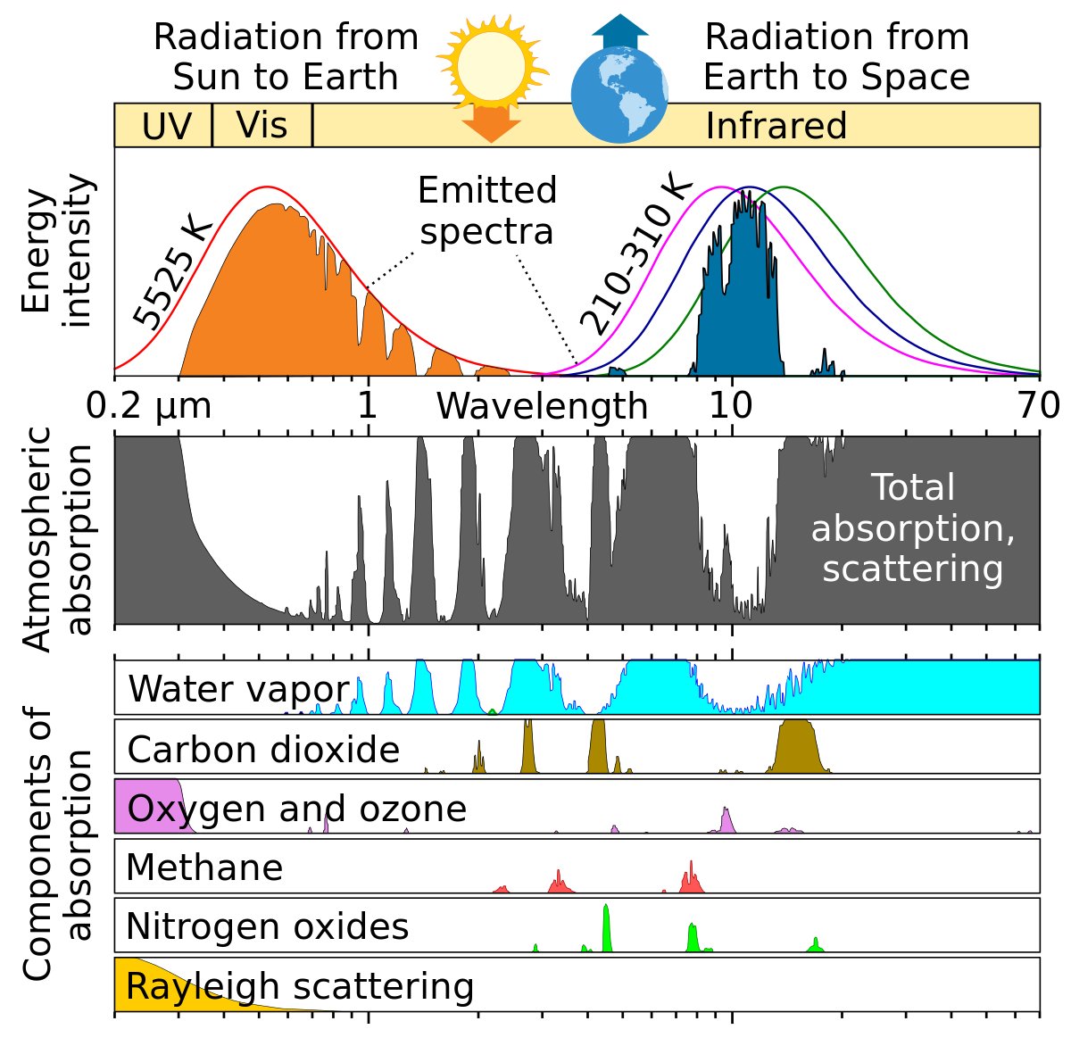 M42Satyam's tweet photo. @PhysInHistory Application of " Cool Roof " could be a prominent solution for heat island effect and heat dome effect as, these techniques radiate heat is transparent infrared wavelength rather than longer IR wavelength which most concrete related substance do https://t.co/3O4dehMEeo