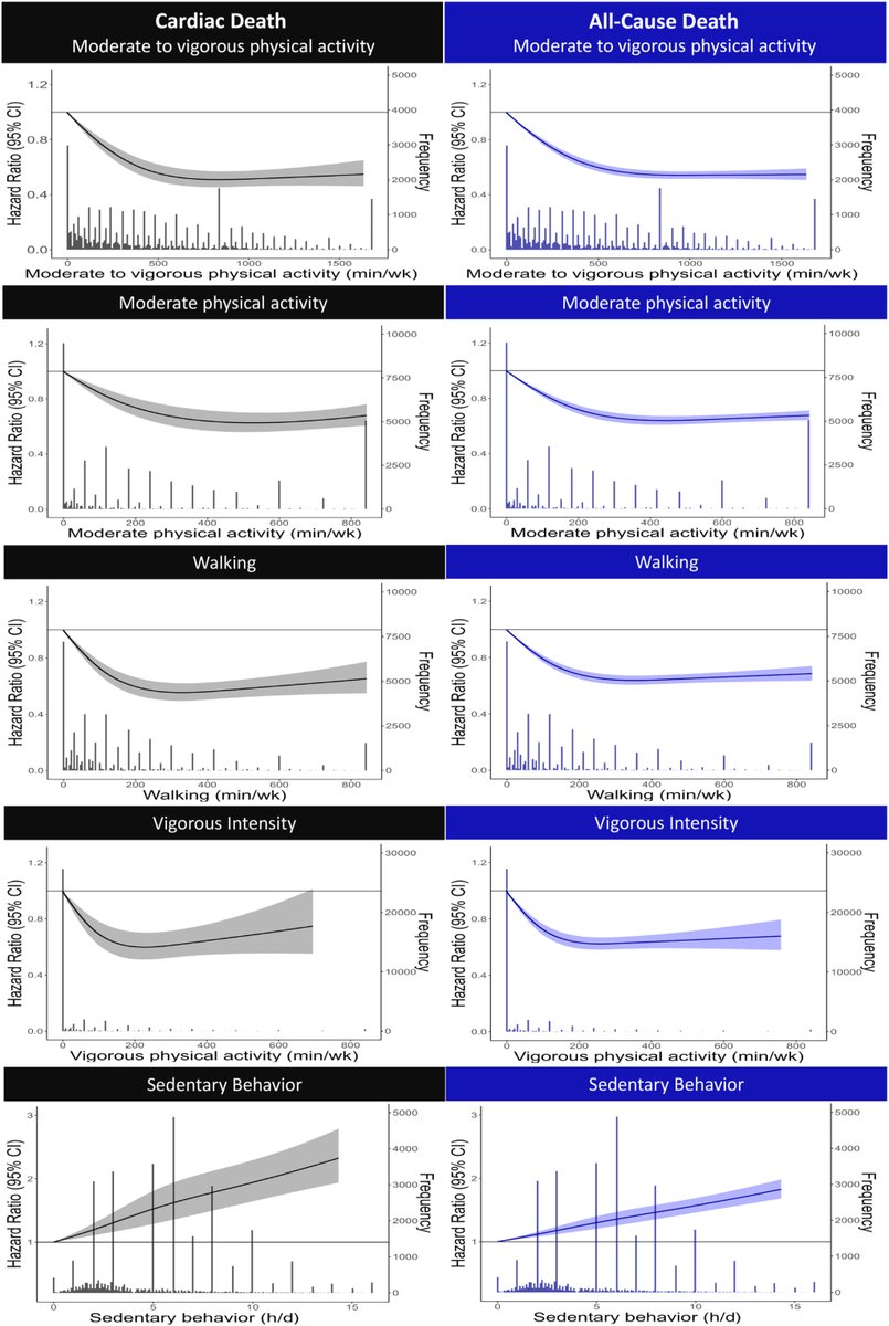 JAHA_AHA's tweet photo. Your reminder to exercise more. Any physical activity and ⬇️ sedentary behavior associated with ⬇️ cardiac and all-cause mortality risk in people with coronary heart disease. #AHAJournal https://t.co/SwdSGE6od7 https://t.co/Br1zTTOW6L