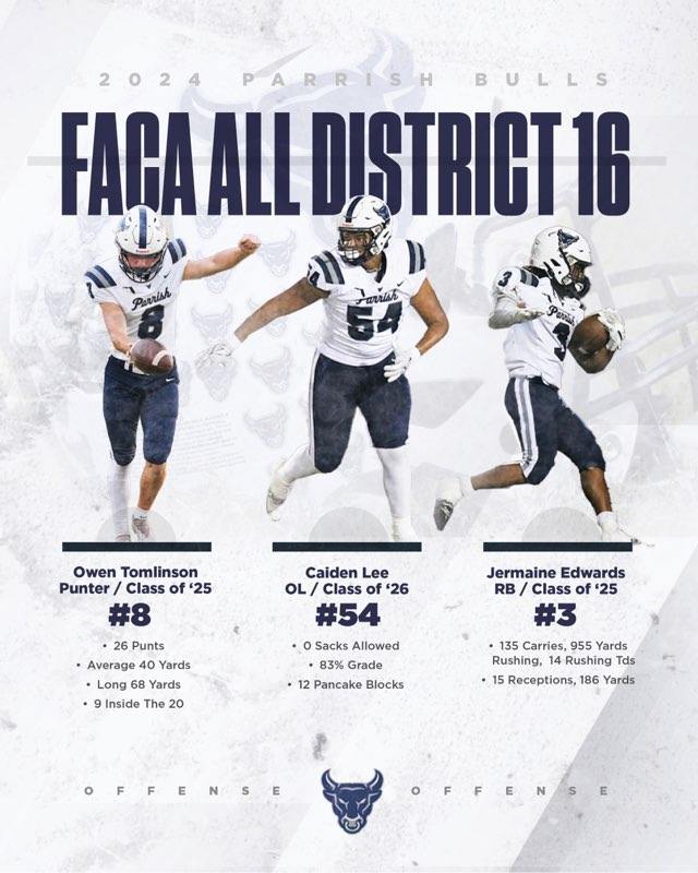 Congratulations to <a href="/owendtomlinson4/">Owen Tomlinson</a>, <a href="/Caiden_Lee54/">Caiden</a>,  and <a href="/Jermaine138933/">Jermaine Edwards</a>  on their selections to the FACA District 16 All District Football Team.