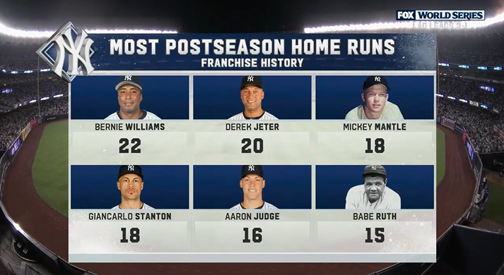 DraftKings's tweet photo. Giancarlo Stanton ties Mickey Mantle for the most postseason homers in Yankees franchise history 👀 https://t.co/8fvK3F4dN3