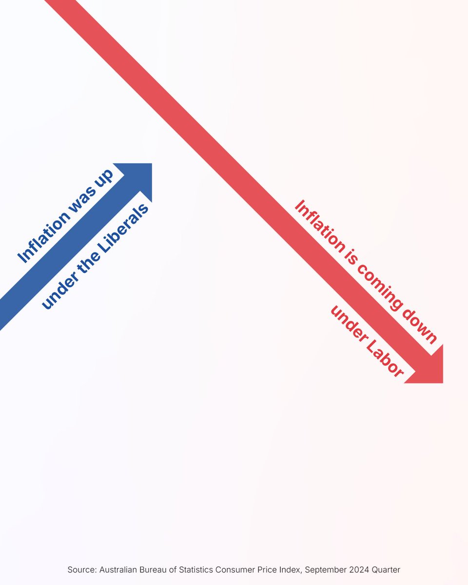 Inflation has more than halved on our watch. 

Under the Liberals it was much higher and rising, now it’s lower and falling.

#auspol #ausecon