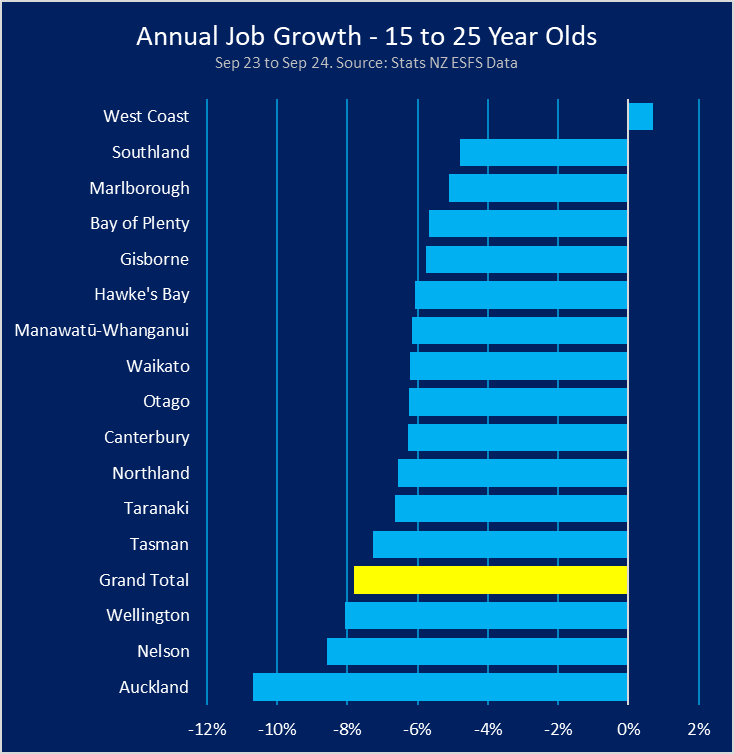 <a href="/NZNationalParty/">NZ National Party</a> Maybe focus on creating jobs so that young people don't have to go on benefits in the first place?