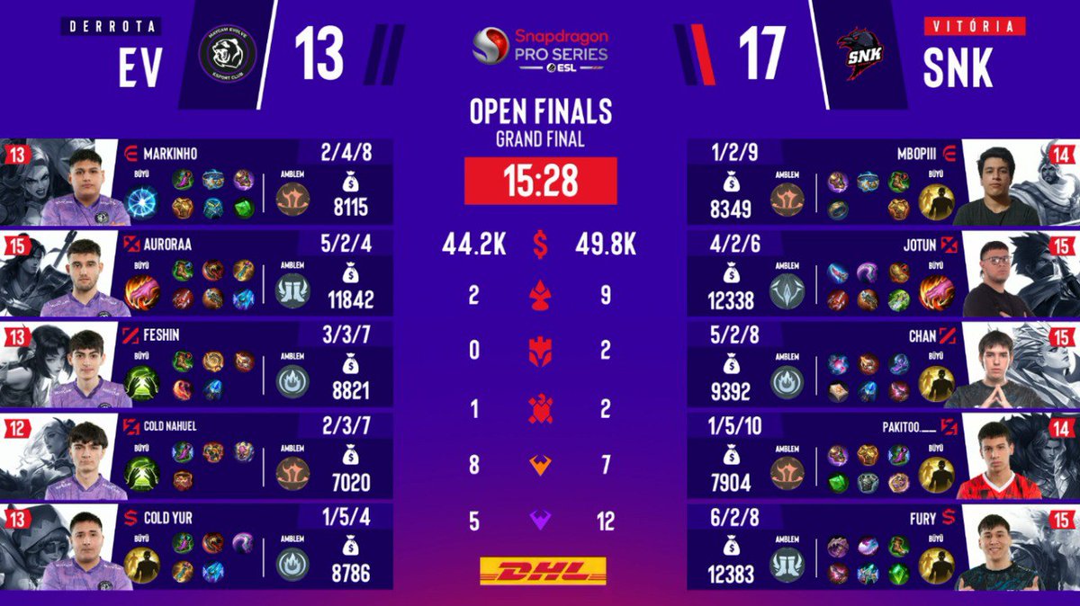 mlbbesesports's tweet image. SNK gana el primer partido contra Maycam Evolve y está a un partido de ganar el título🔥

#MLBB #ESLSnapdragonProSeries #MobileLegendsBangBang