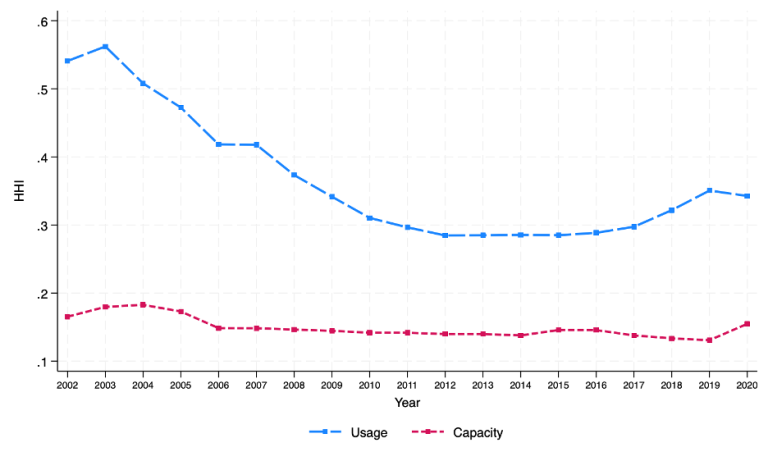 isoc_pulse's tweet image. Subsea cable construction has broadened substantially since 2002,  moving away from focusing only on Europe, North America, and East Asia. In contrast, the geographic concentration of capacity (red line) stays almost constant.
pulse.internetsociety.org/blog/mapping-i…