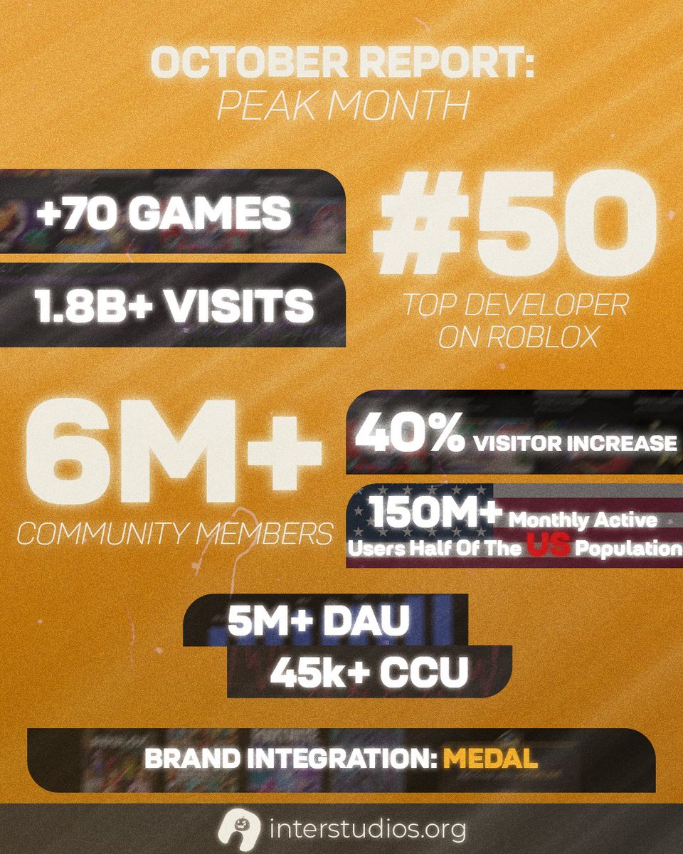 inter_ent's tweet image. As we wrap up this month we are releasing the detailed analytical report for October. A large thank you to all of our hardworking staff and our wonderful community that constantly pushes us to do our bests! 🙌😁

#Roblox #RobloxDev #RobloxGames