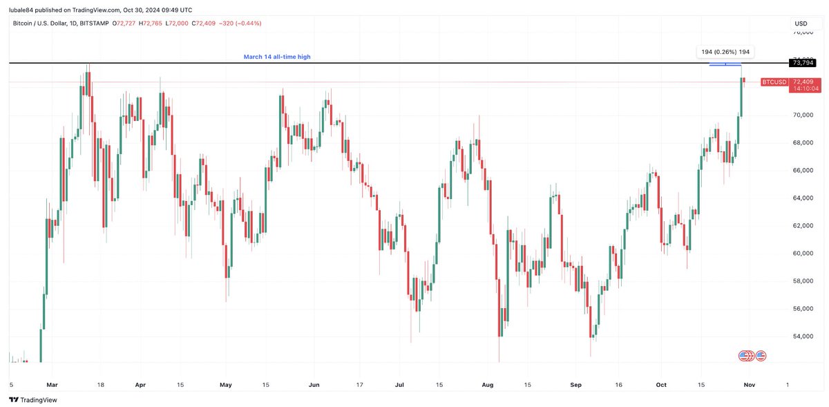 Cointelegraph's tweet photo. 📊 MARKET INSIGHT: Bitcoin is showing unprecedented strength as five key metrics point toward new all-time highs. Here's what you need to know. 🧵 https://t.co/wMScqPVqys