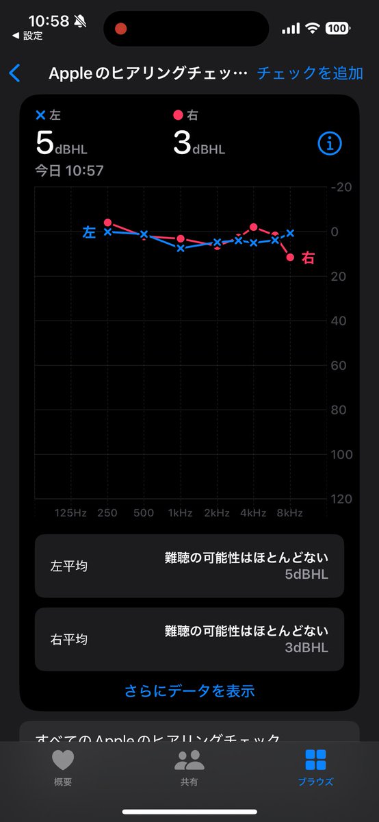 iPhone + AirPods proの聴力検査
早速アップデートして聴力測ってみた。想像以上にちゃんと聴力検査。あと、なんか中間の音域を測ってる感じがしたけど、やはり3000Hzと6000Hzも測定されてた。これすごいわ。