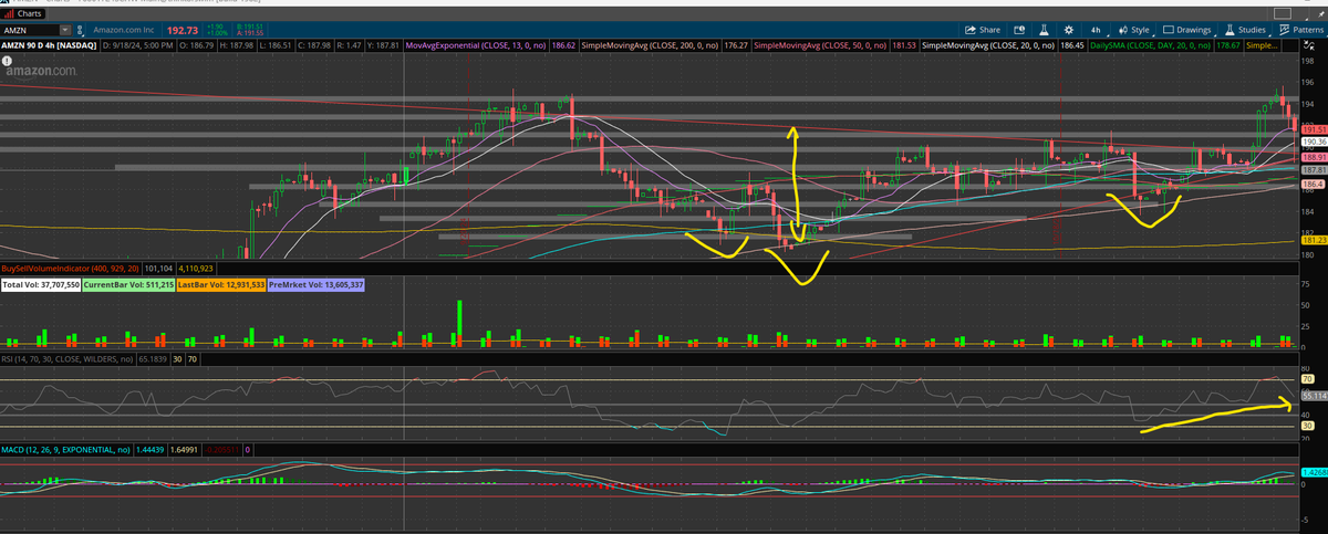 WD11565751's tweet photo. $AMZN Inverse Head &amp; Shoulder on 4HR? 
$200 target incoming soon? https://t.co/123KkNHzSN