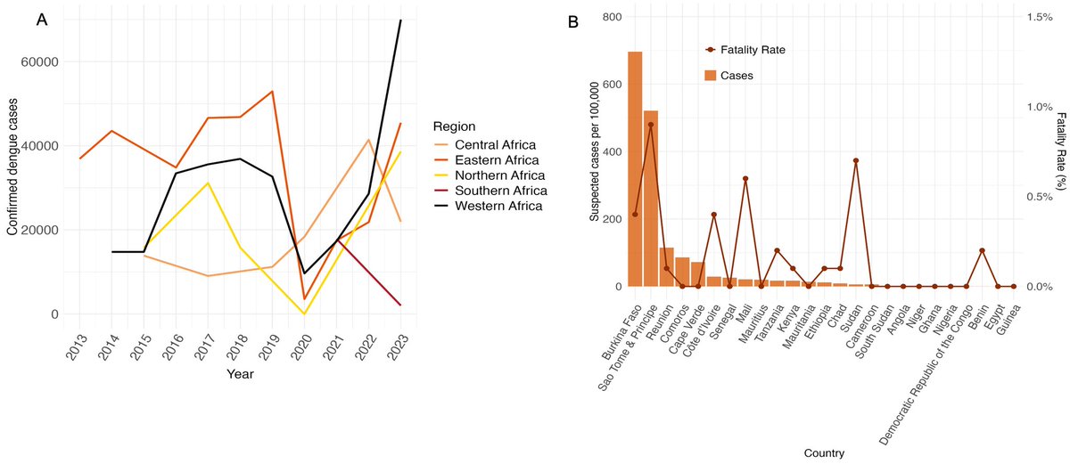 GasparyEugene's tweet image. Confirmed cases rose 5-fold in West Africa with Burkina Faso reporting &amp;gt; 500 cases per 100,000 population. In 2023, the country accounted for &amp;gt; 80% of reported cases and fatalities #CLIMADE #WHOAFRO #AFRICACDC #CERI